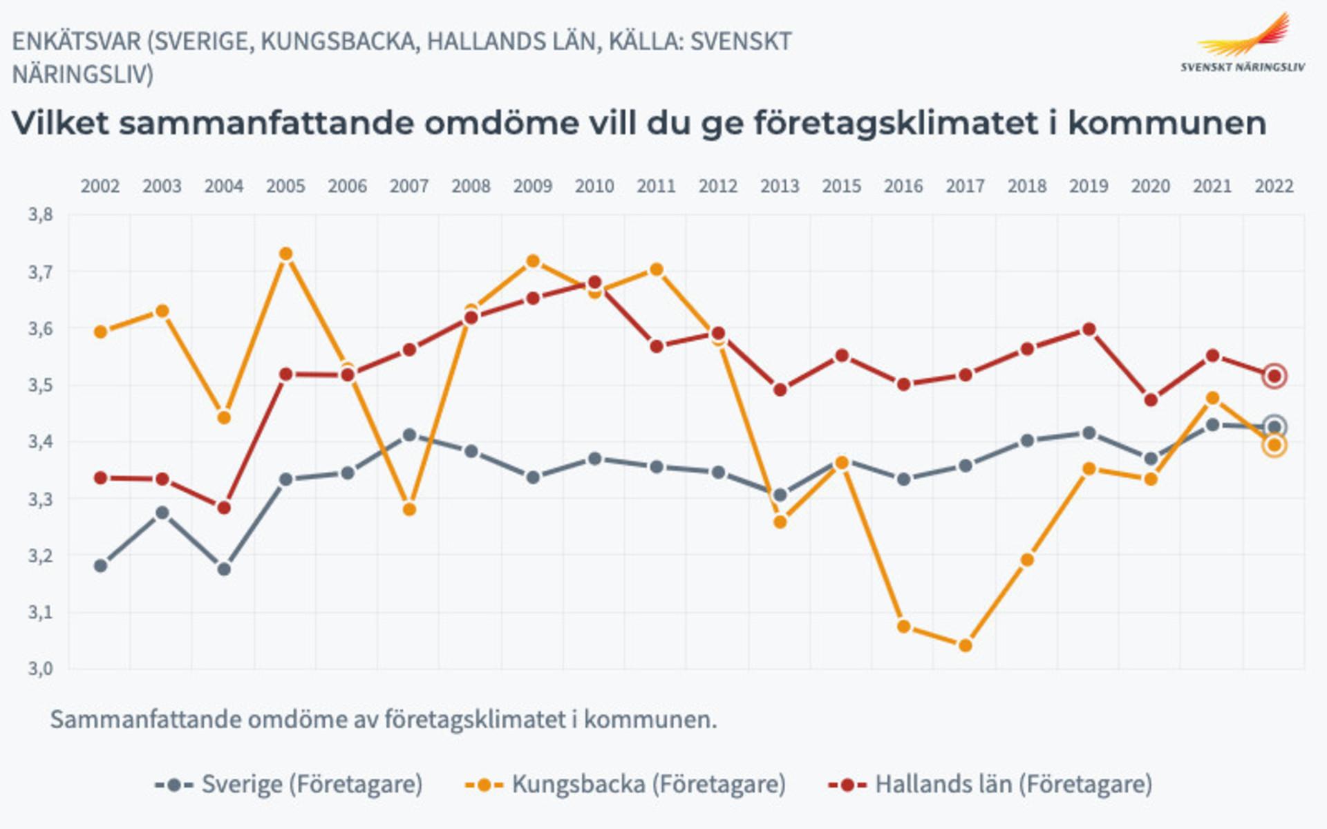 2022 års resultat av Svenskt näringslivs årliga enkät till företag i kommunen.